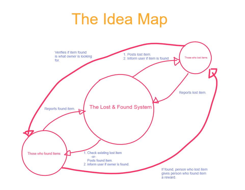 idea map